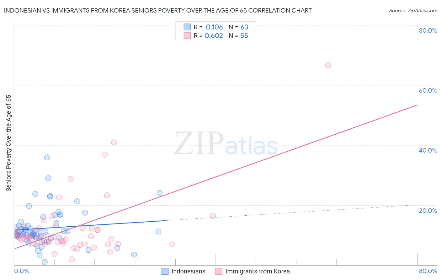 Indonesian vs Immigrants from Korea Seniors Poverty Over the Age of 65