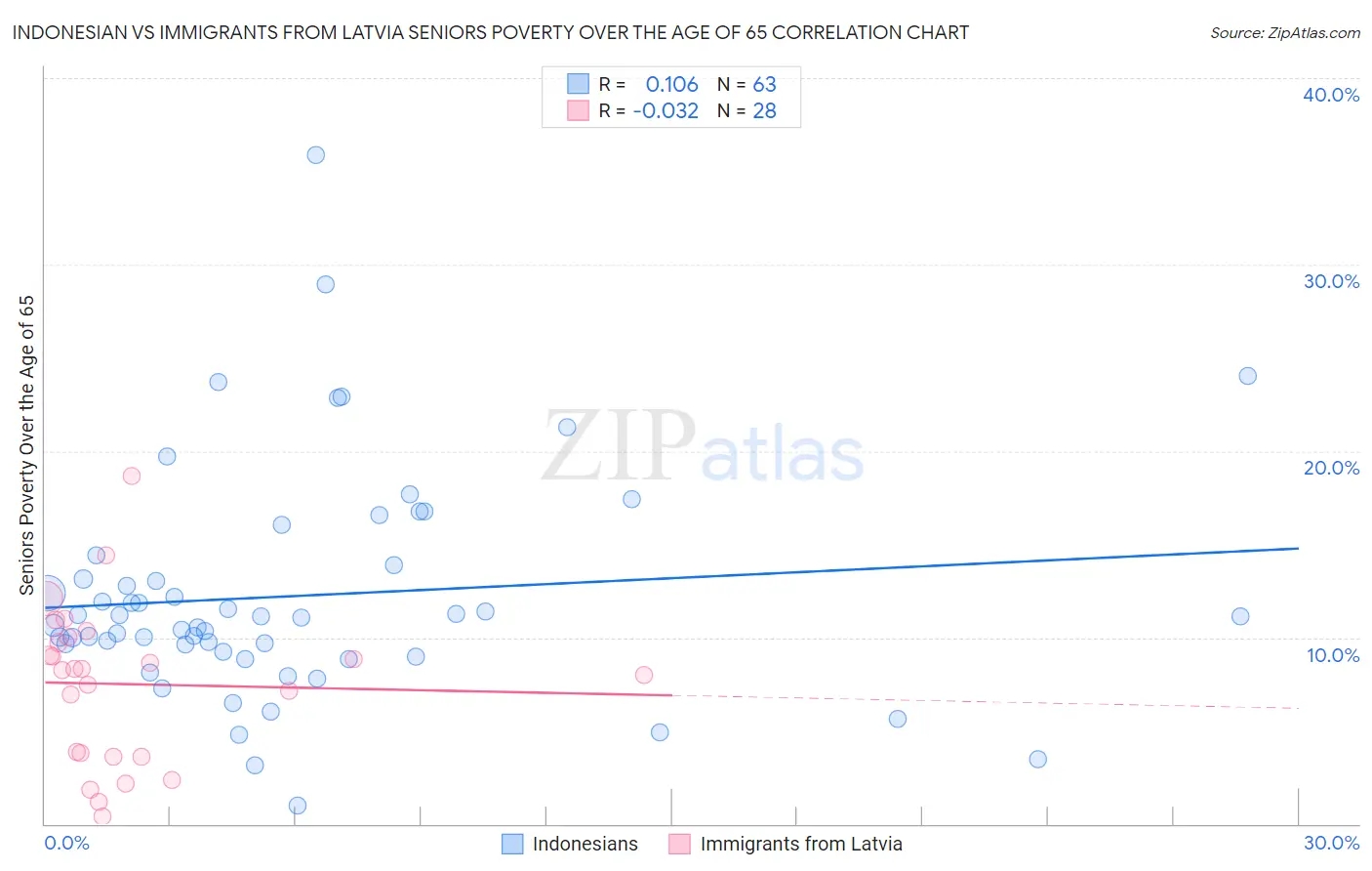 Indonesian vs Immigrants from Latvia Seniors Poverty Over the Age of 65