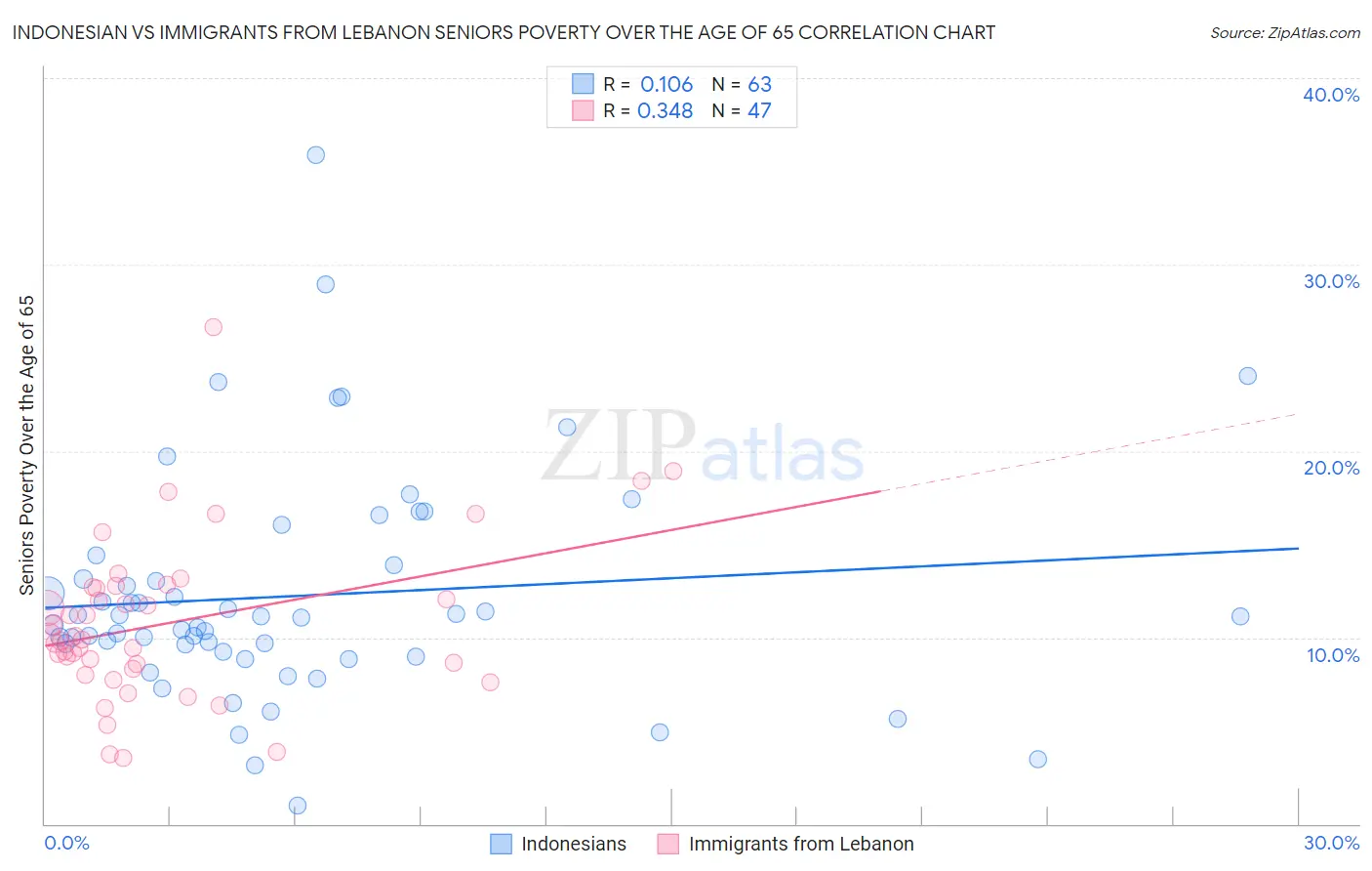 Indonesian vs Immigrants from Lebanon Seniors Poverty Over the Age of 65