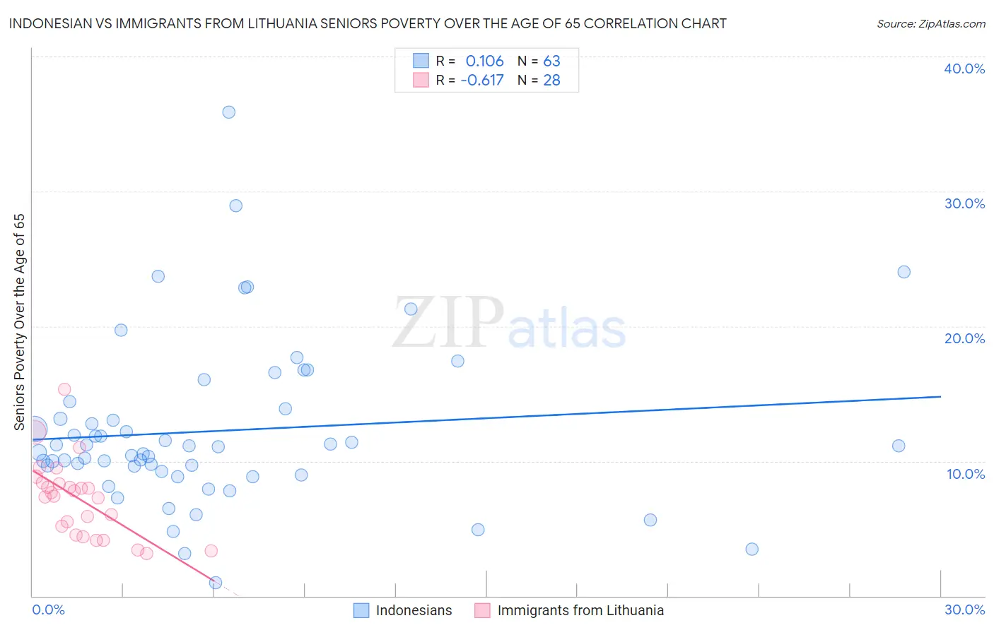 Indonesian vs Immigrants from Lithuania Seniors Poverty Over the Age of 65