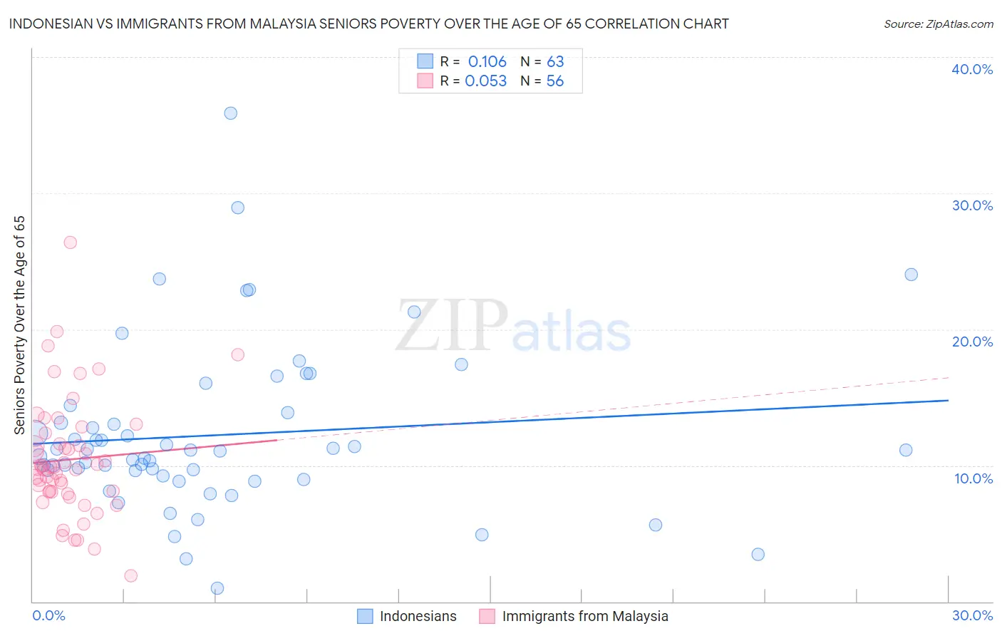 Indonesian vs Immigrants from Malaysia Seniors Poverty Over the Age of 65