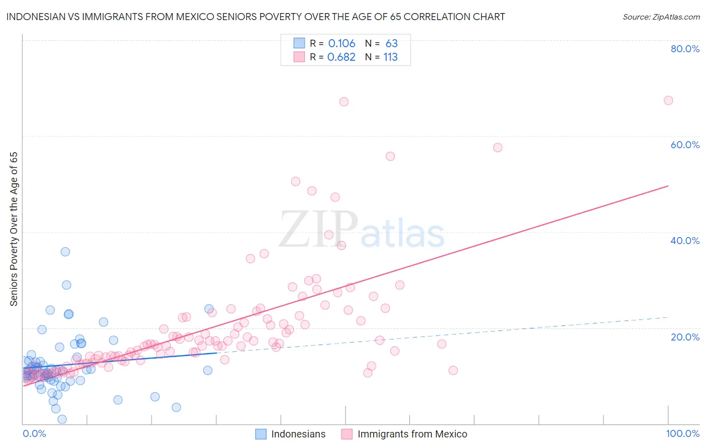 Indonesian vs Immigrants from Mexico Seniors Poverty Over the Age of 65