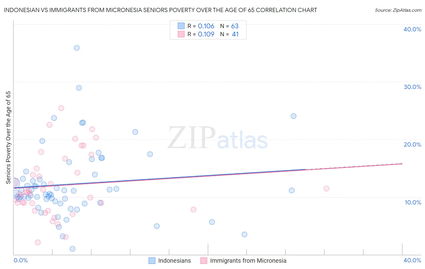 Indonesian vs Immigrants from Micronesia Seniors Poverty Over the Age of 65