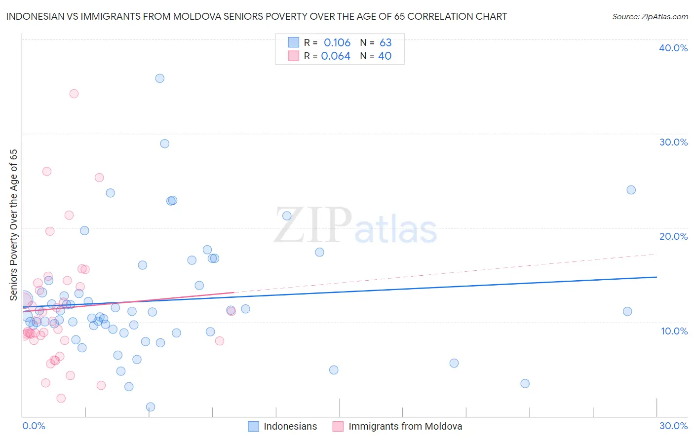 Indonesian vs Immigrants from Moldova Seniors Poverty Over the Age of 65