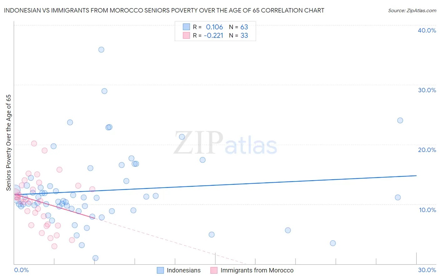 Indonesian vs Immigrants from Morocco Seniors Poverty Over the Age of 65