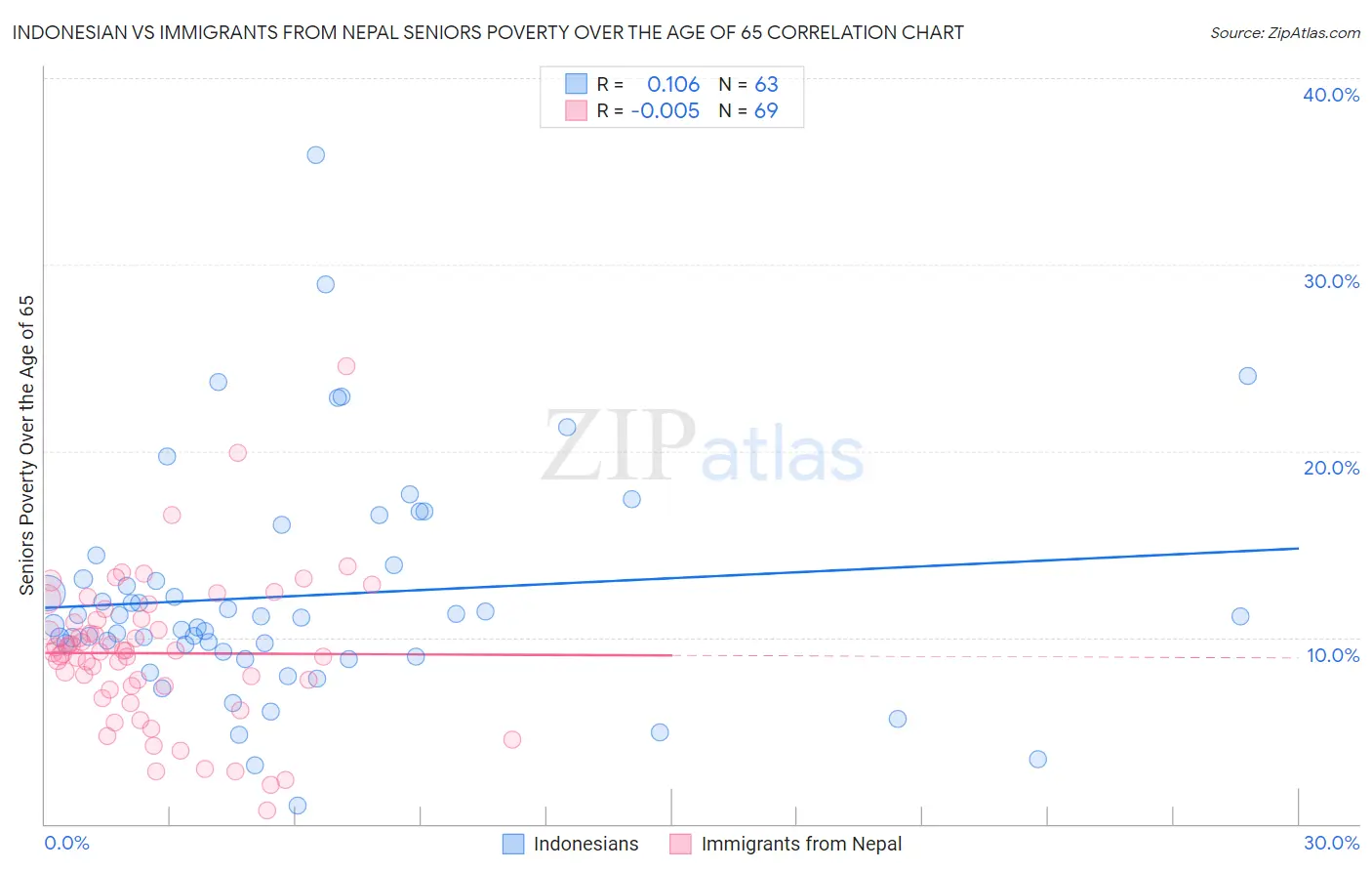 Indonesian vs Immigrants from Nepal Seniors Poverty Over the Age of 65