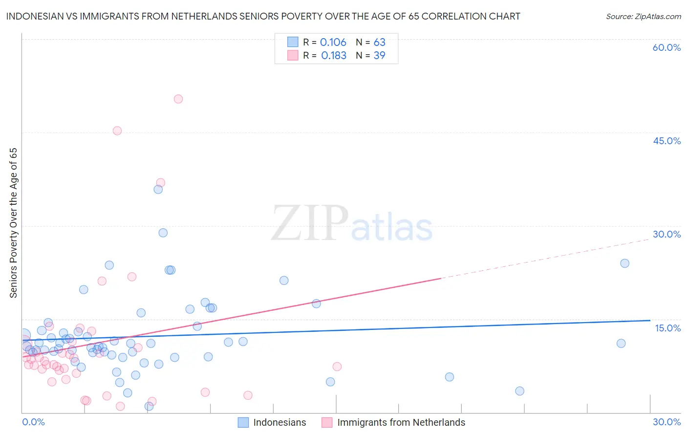 Indonesian vs Immigrants from Netherlands Seniors Poverty Over the Age of 65