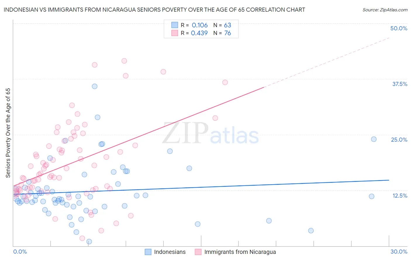 Indonesian vs Immigrants from Nicaragua Seniors Poverty Over the Age of 65