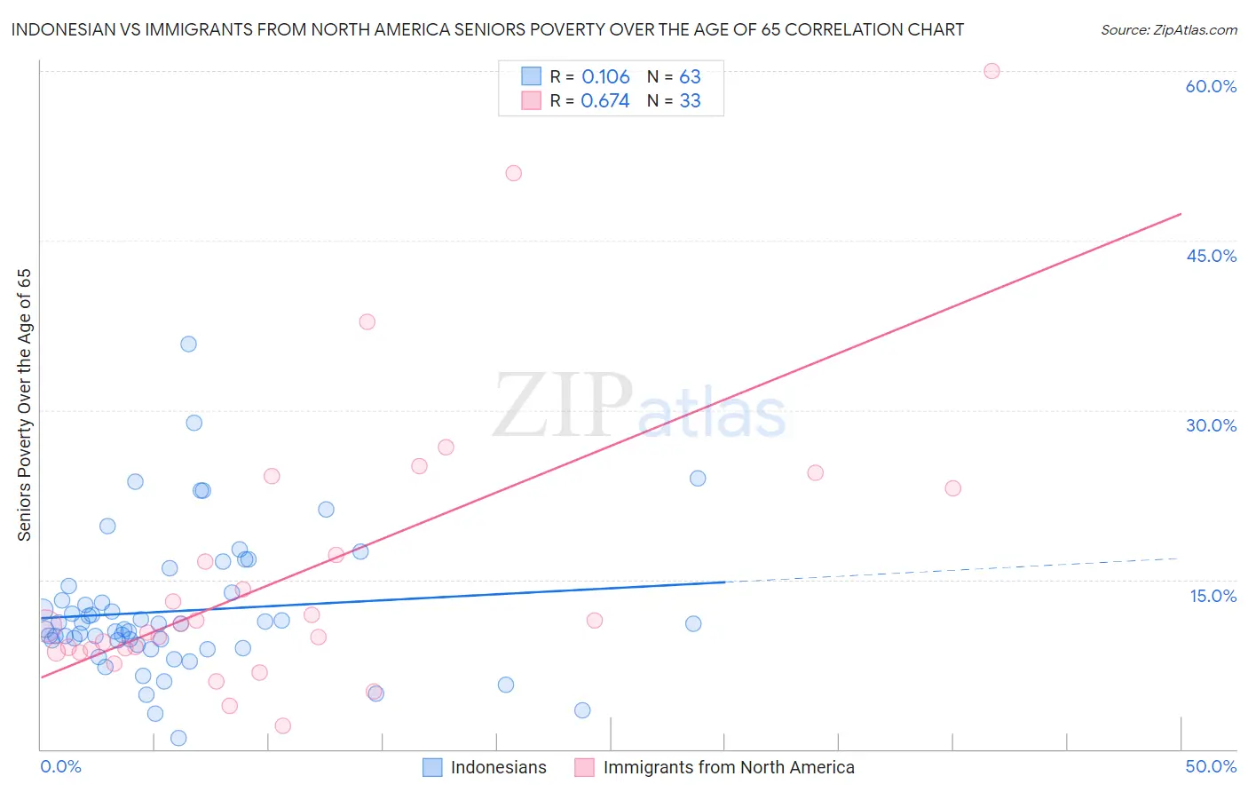 Indonesian vs Immigrants from North America Seniors Poverty Over the Age of 65