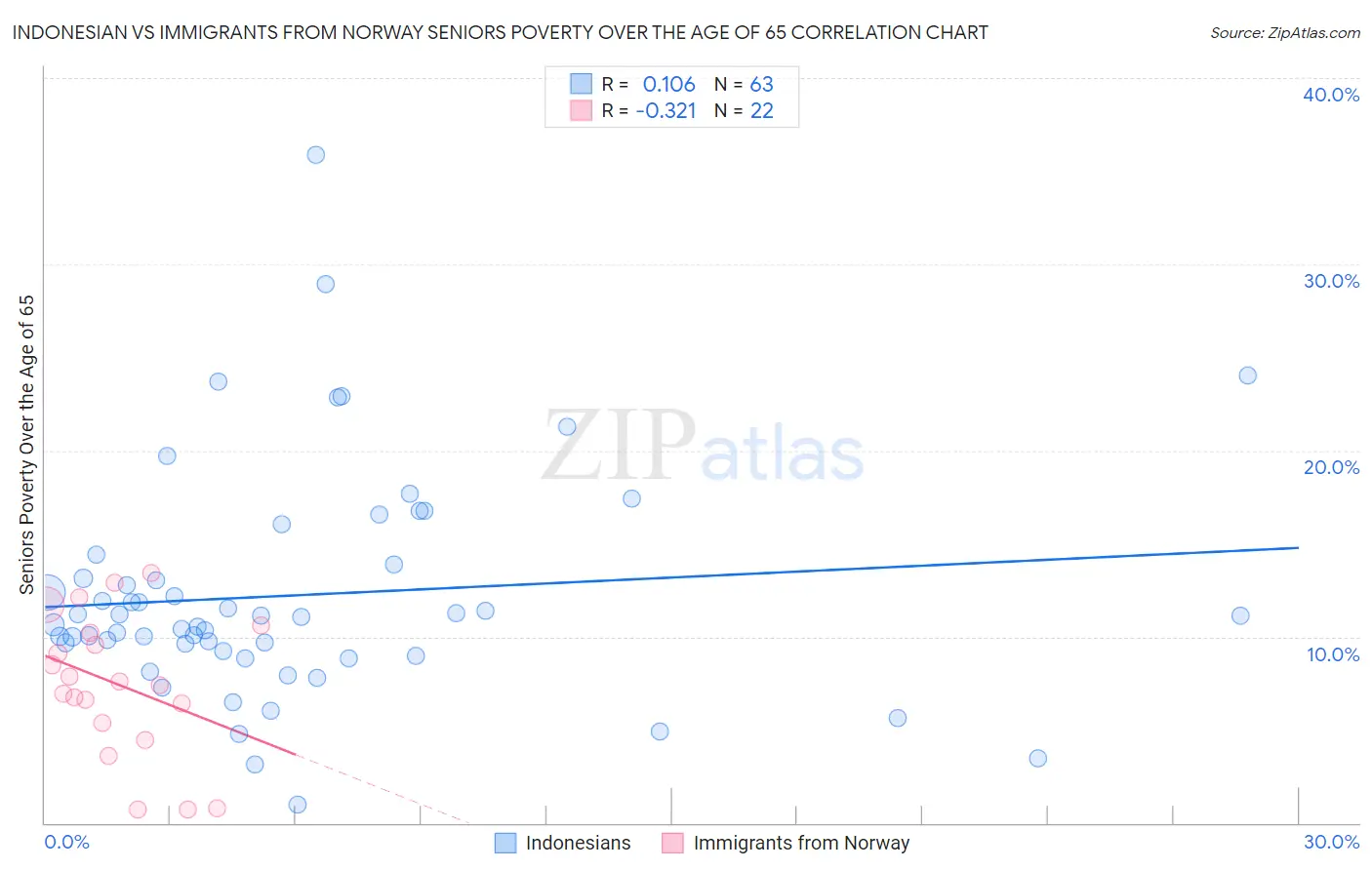 Indonesian vs Immigrants from Norway Seniors Poverty Over the Age of 65