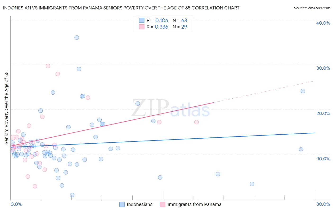 Indonesian vs Immigrants from Panama Seniors Poverty Over the Age of 65