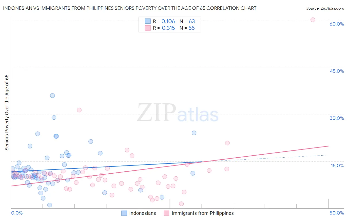 Indonesian vs Immigrants from Philippines Seniors Poverty Over the Age of 65