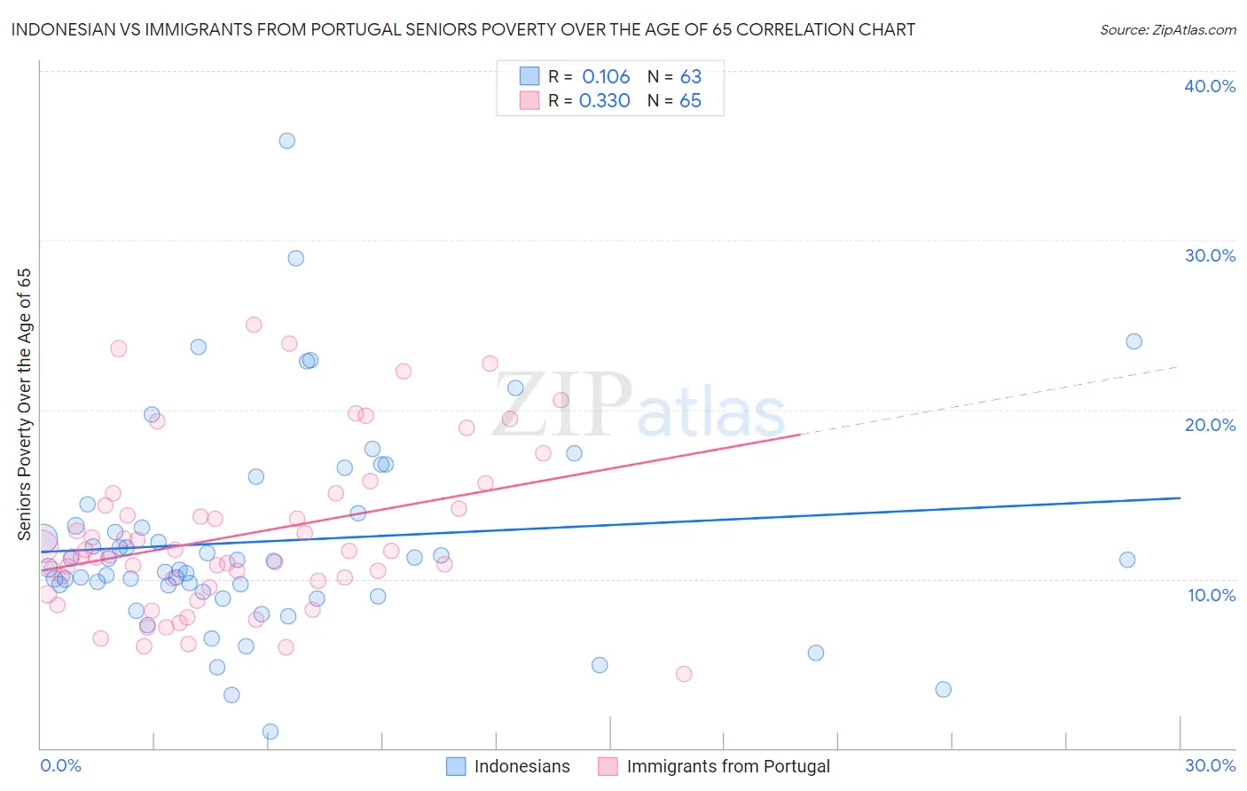Indonesian vs Immigrants from Portugal Seniors Poverty Over the Age of 65
