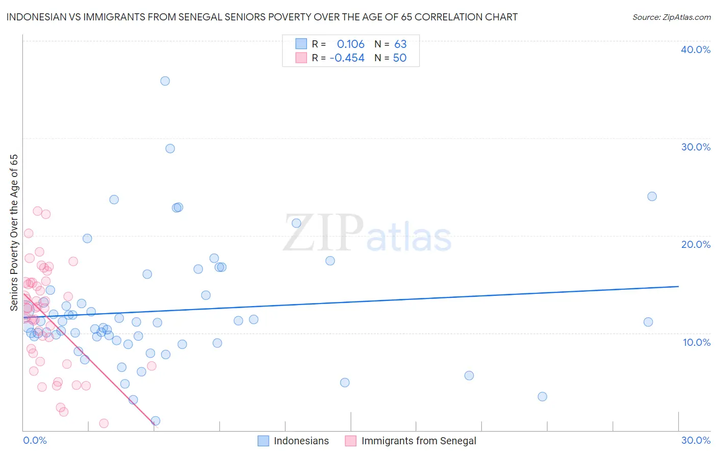 Indonesian vs Immigrants from Senegal Seniors Poverty Over the Age of 65