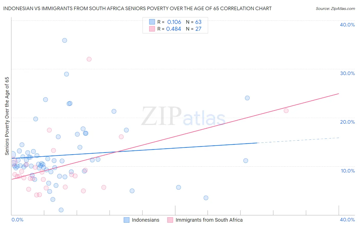 Indonesian vs Immigrants from South Africa Seniors Poverty Over the Age of 65