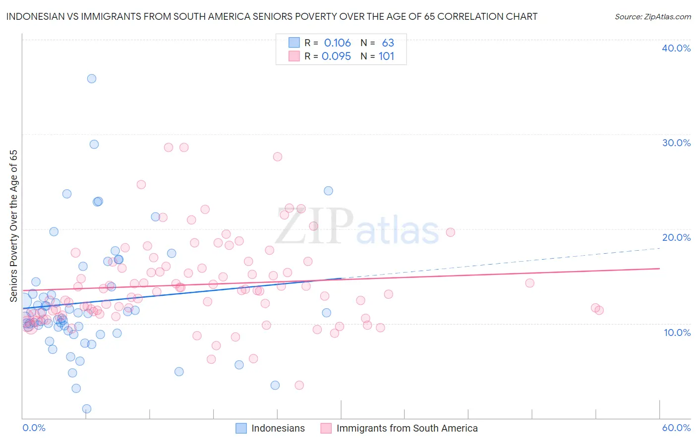 Indonesian vs Immigrants from South America Seniors Poverty Over the Age of 65