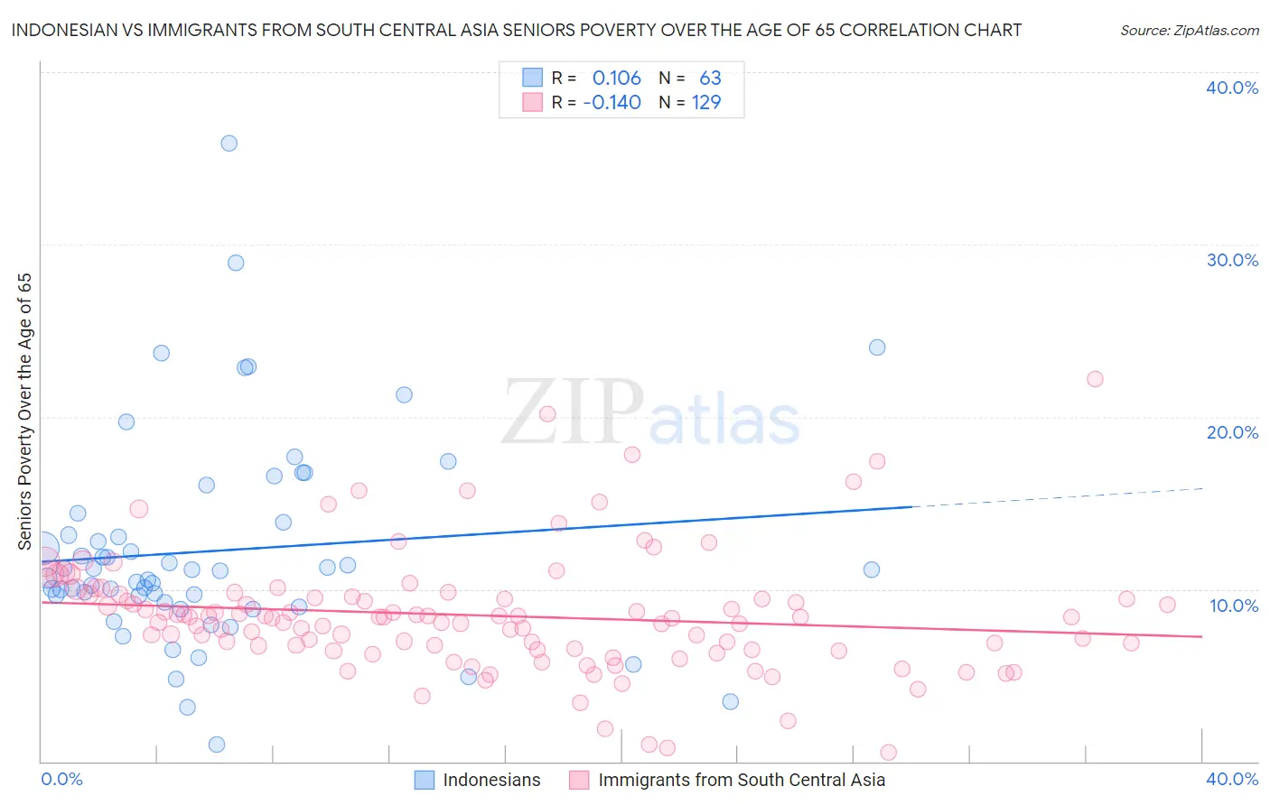 Indonesian vs Immigrants from South Central Asia Seniors Poverty Over the Age of 65
