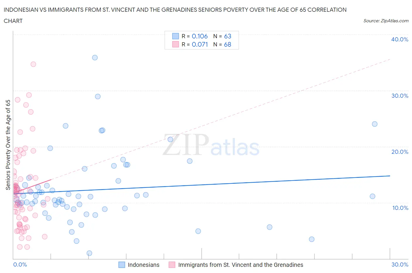 Indonesian vs Immigrants from St. Vincent and the Grenadines Seniors Poverty Over the Age of 65