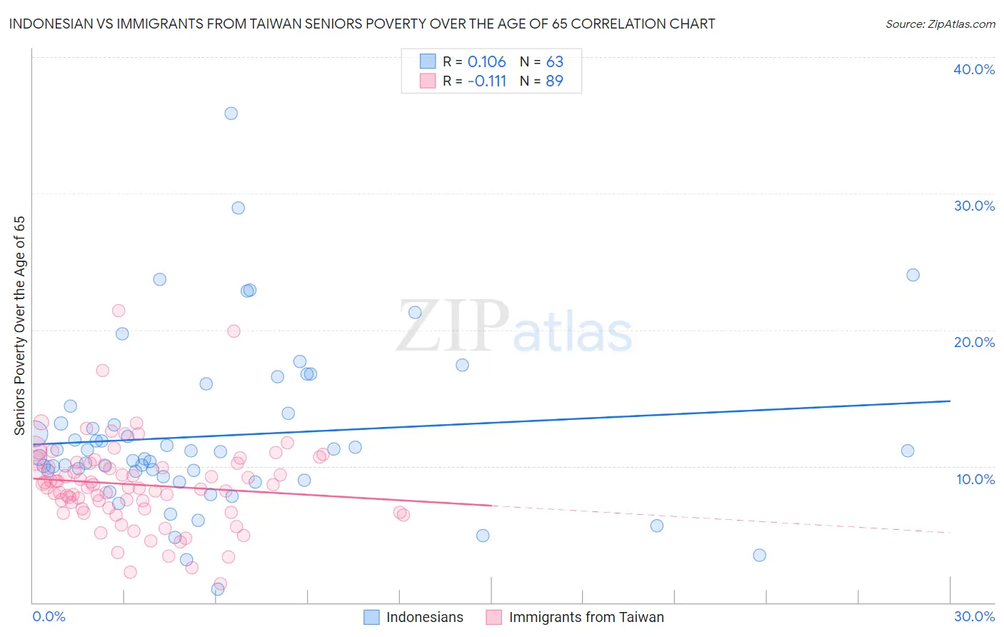 Indonesian vs Immigrants from Taiwan Seniors Poverty Over the Age of 65