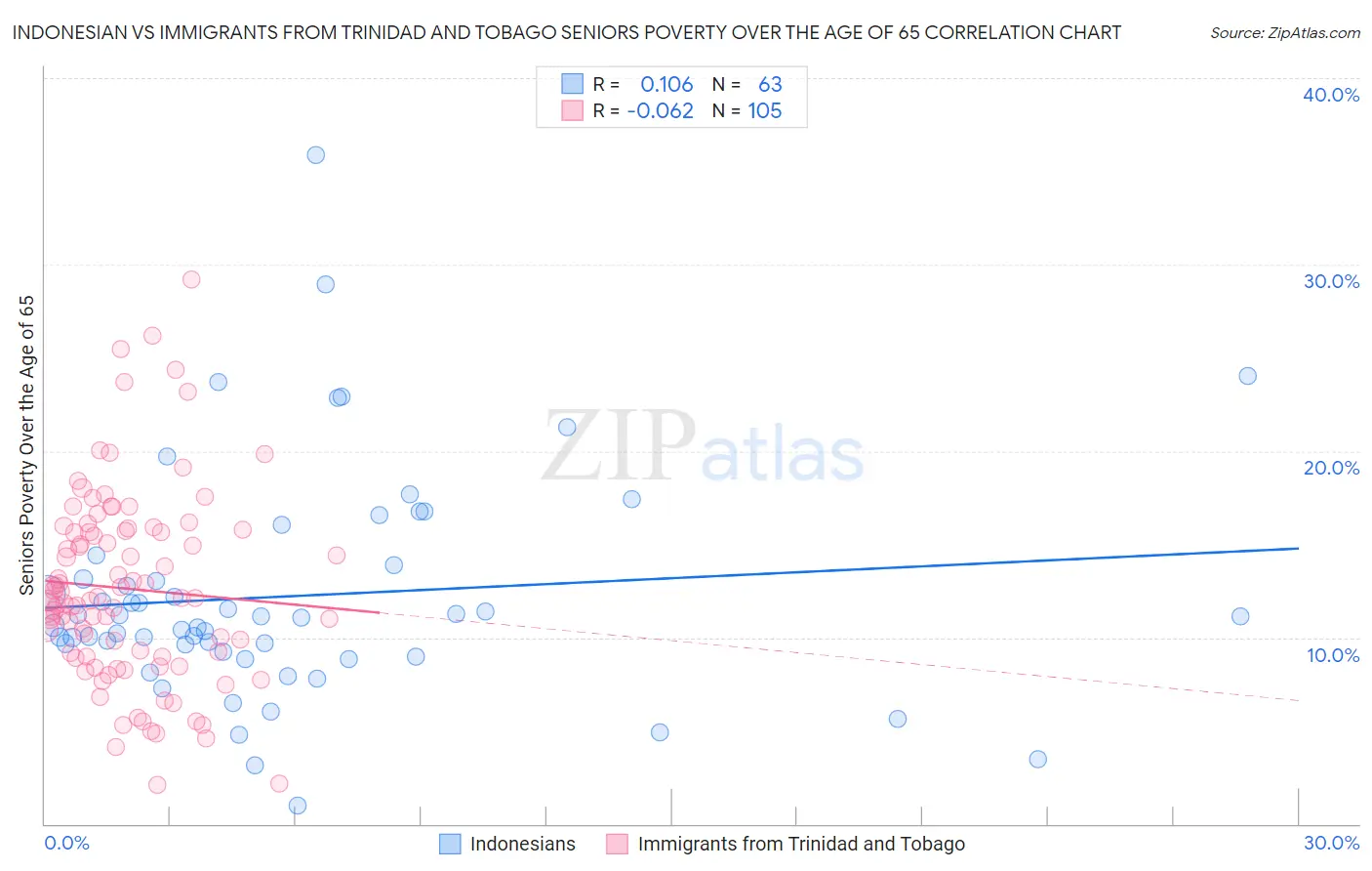 Indonesian vs Immigrants from Trinidad and Tobago Seniors Poverty Over the Age of 65