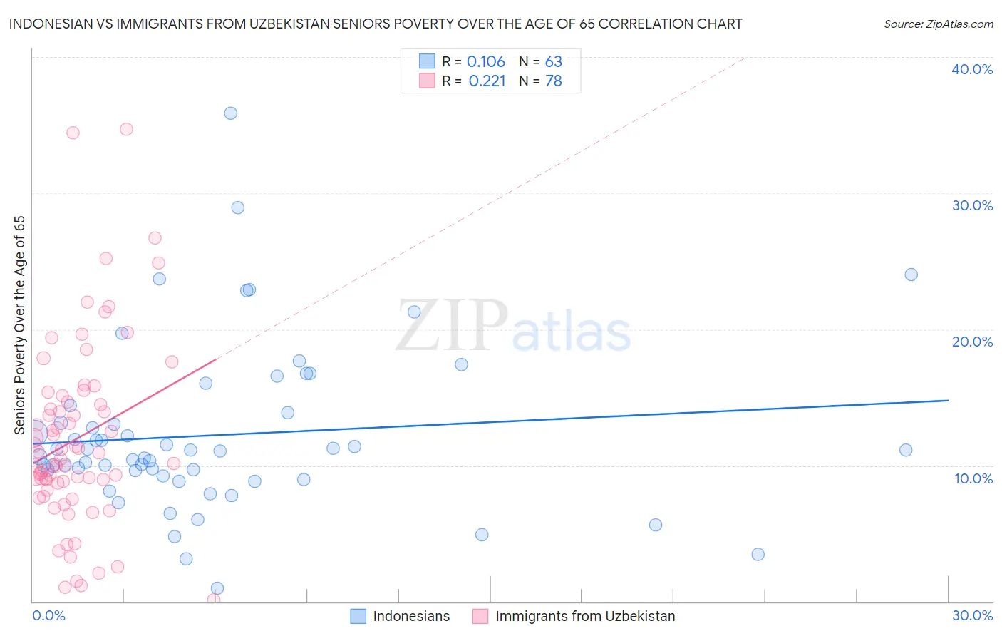 Indonesian vs Immigrants from Uzbekistan Seniors Poverty Over the Age of 65