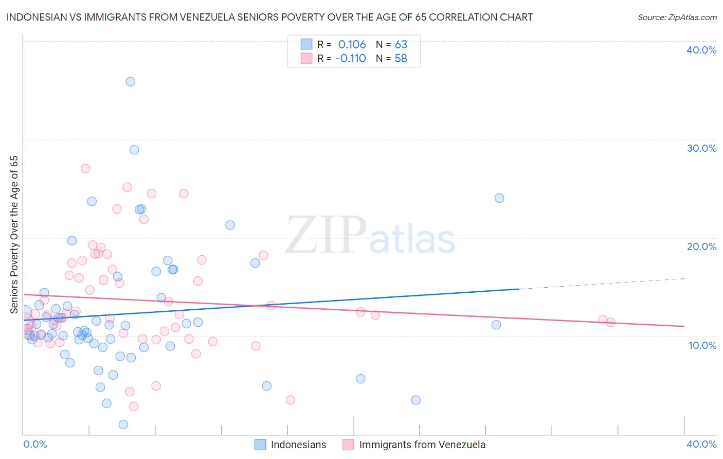 Indonesian vs Immigrants from Venezuela Seniors Poverty Over the Age of 65
