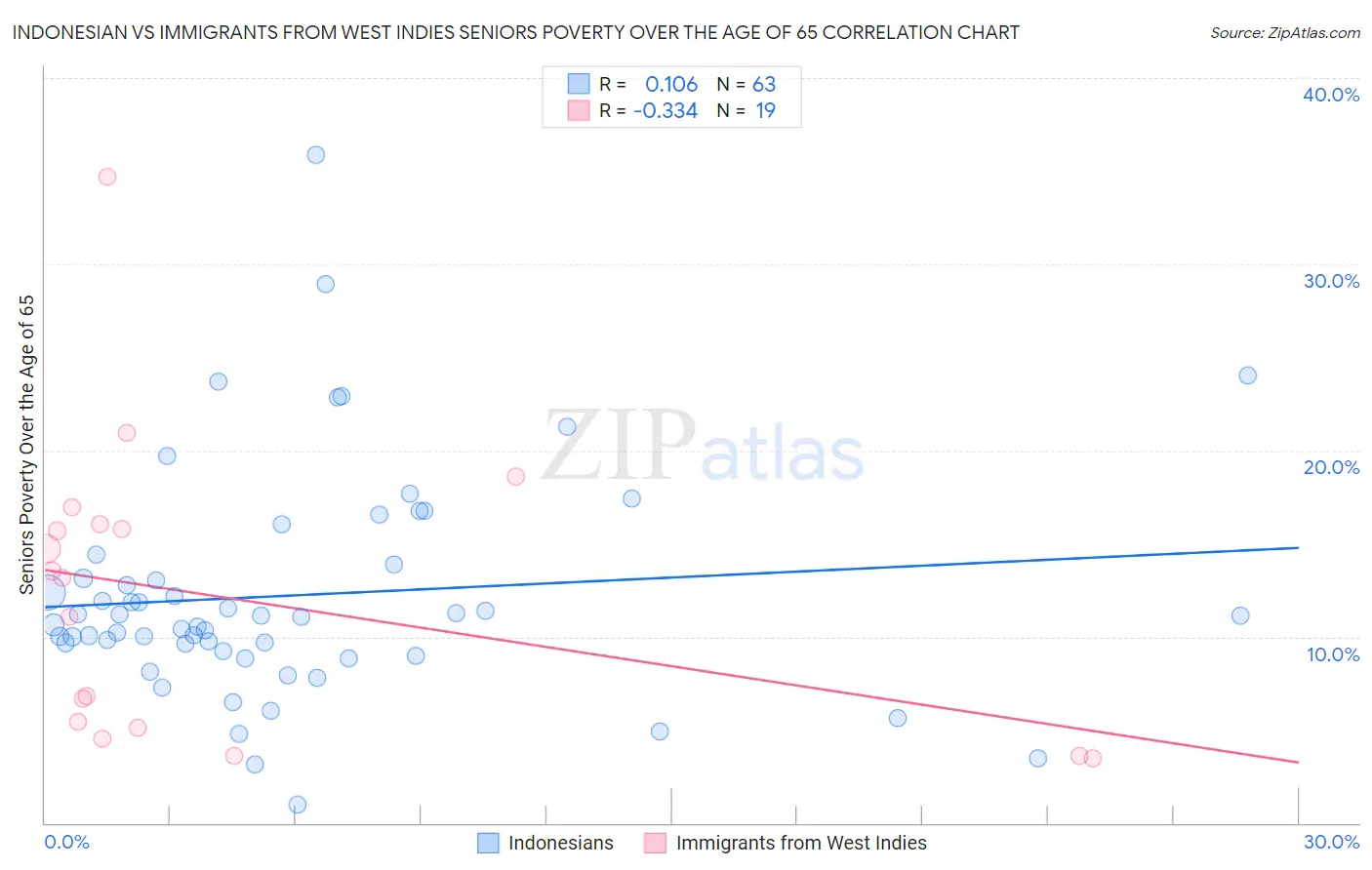 Indonesian vs Immigrants from West Indies Seniors Poverty Over the Age of 65