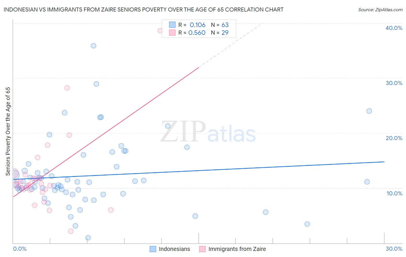 Indonesian vs Immigrants from Zaire Seniors Poverty Over the Age of 65