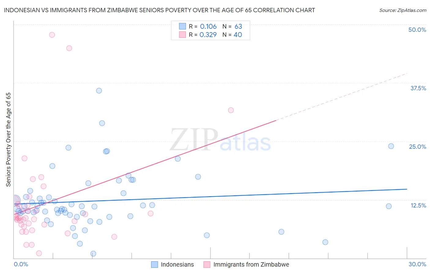 Indonesian vs Immigrants from Zimbabwe Seniors Poverty Over the Age of 65