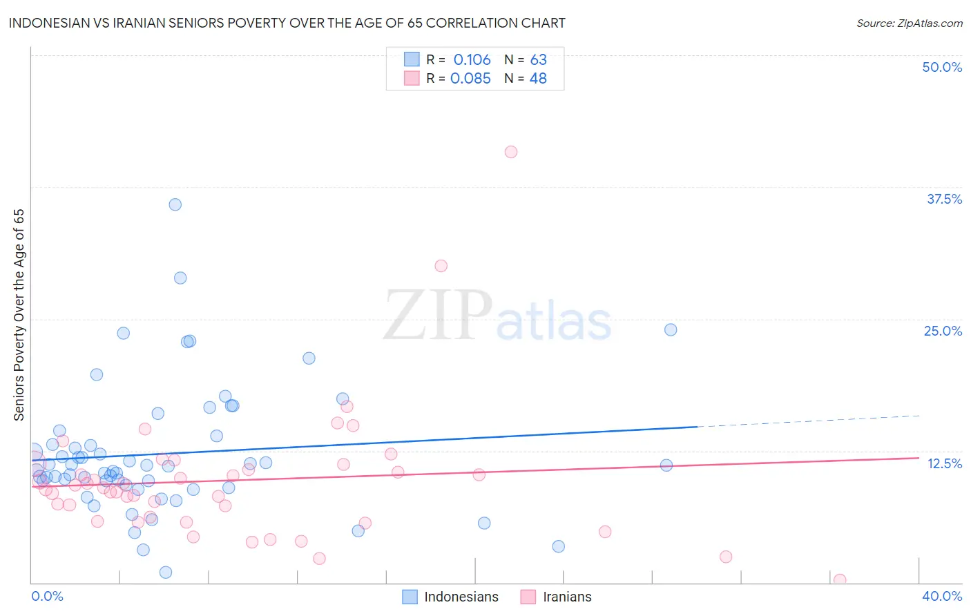 Indonesian vs Iranian Seniors Poverty Over the Age of 65