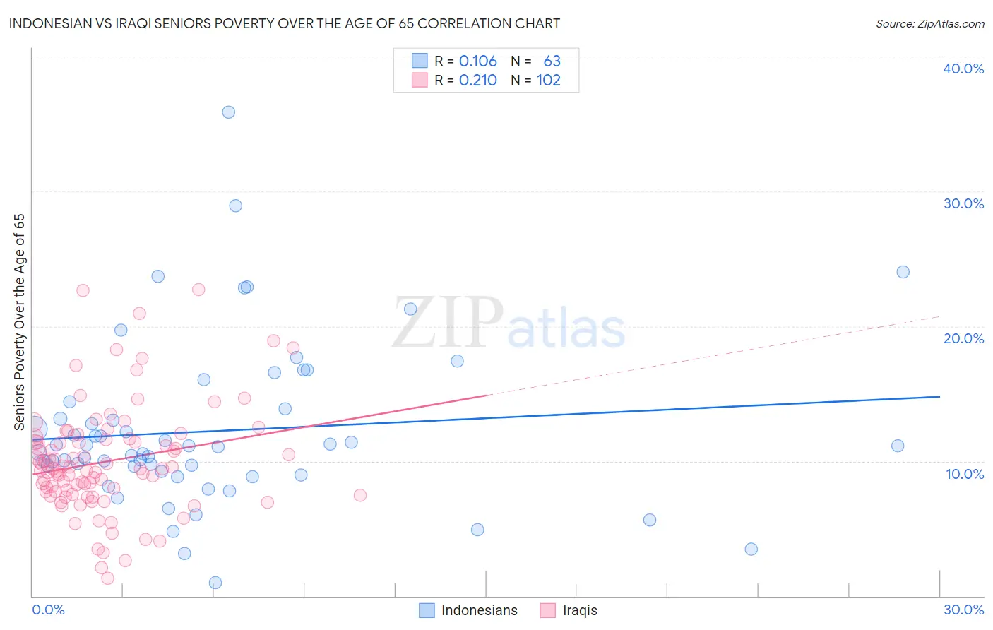 Indonesian vs Iraqi Seniors Poverty Over the Age of 65