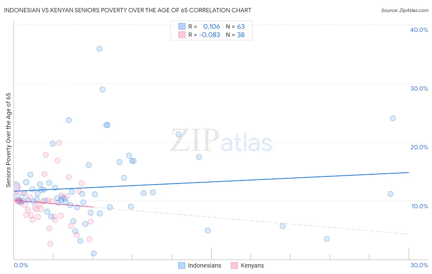Indonesian vs Kenyan Seniors Poverty Over the Age of 65