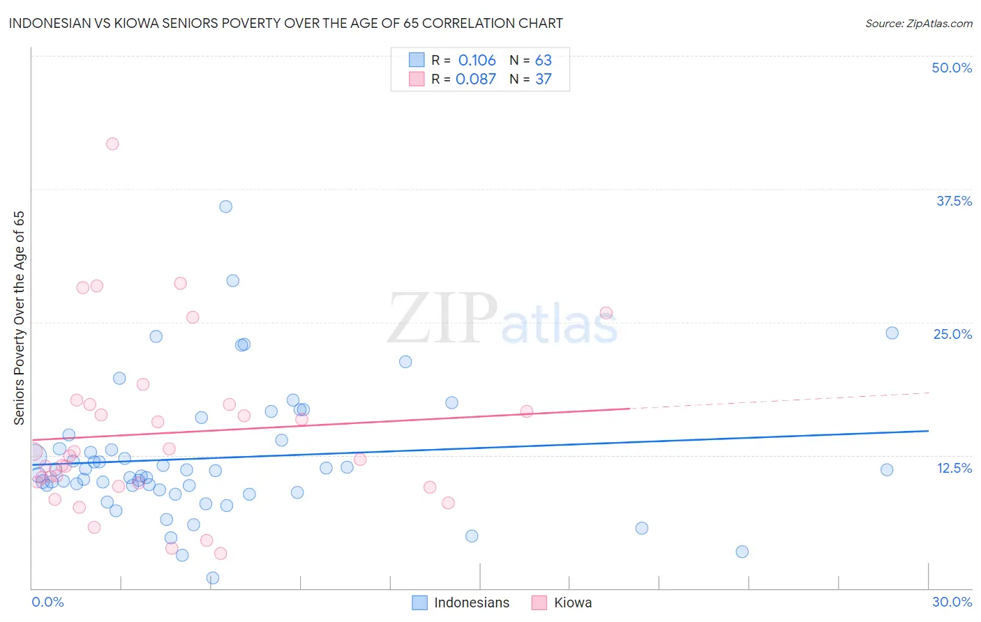 Indonesian vs Kiowa Seniors Poverty Over the Age of 65