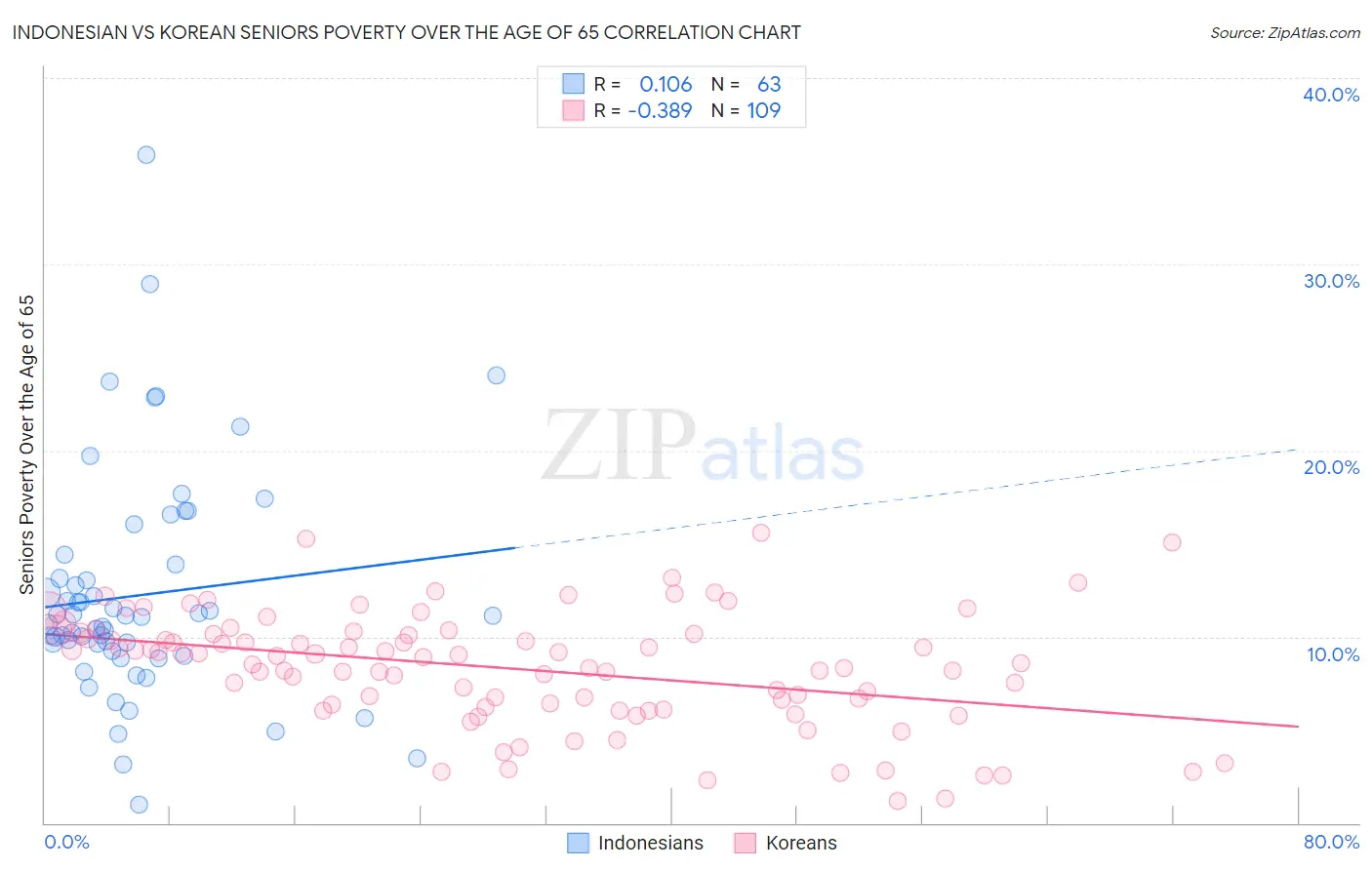 Indonesian vs Korean Seniors Poverty Over the Age of 65