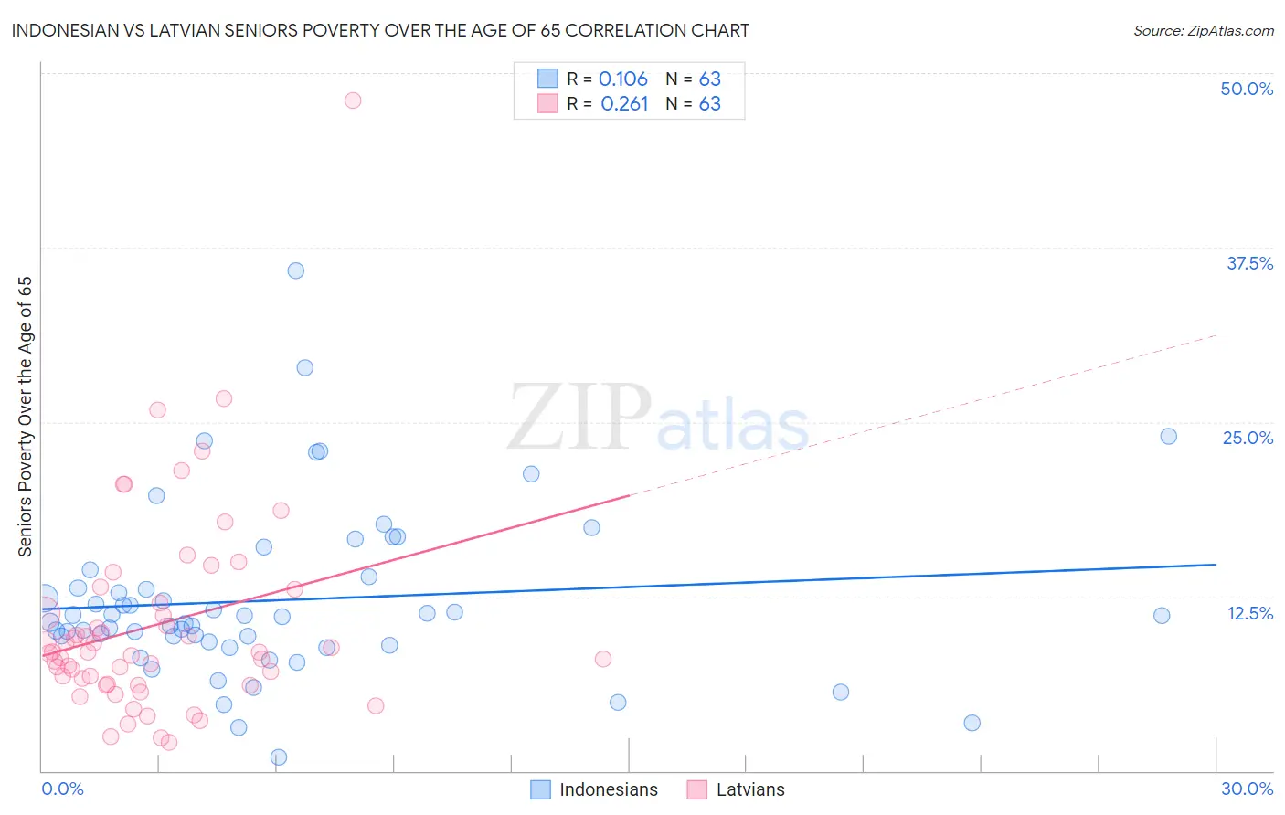 Indonesian vs Latvian Seniors Poverty Over the Age of 65