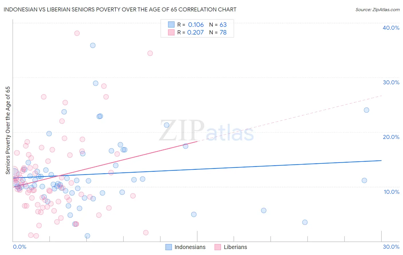Indonesian vs Liberian Seniors Poverty Over the Age of 65