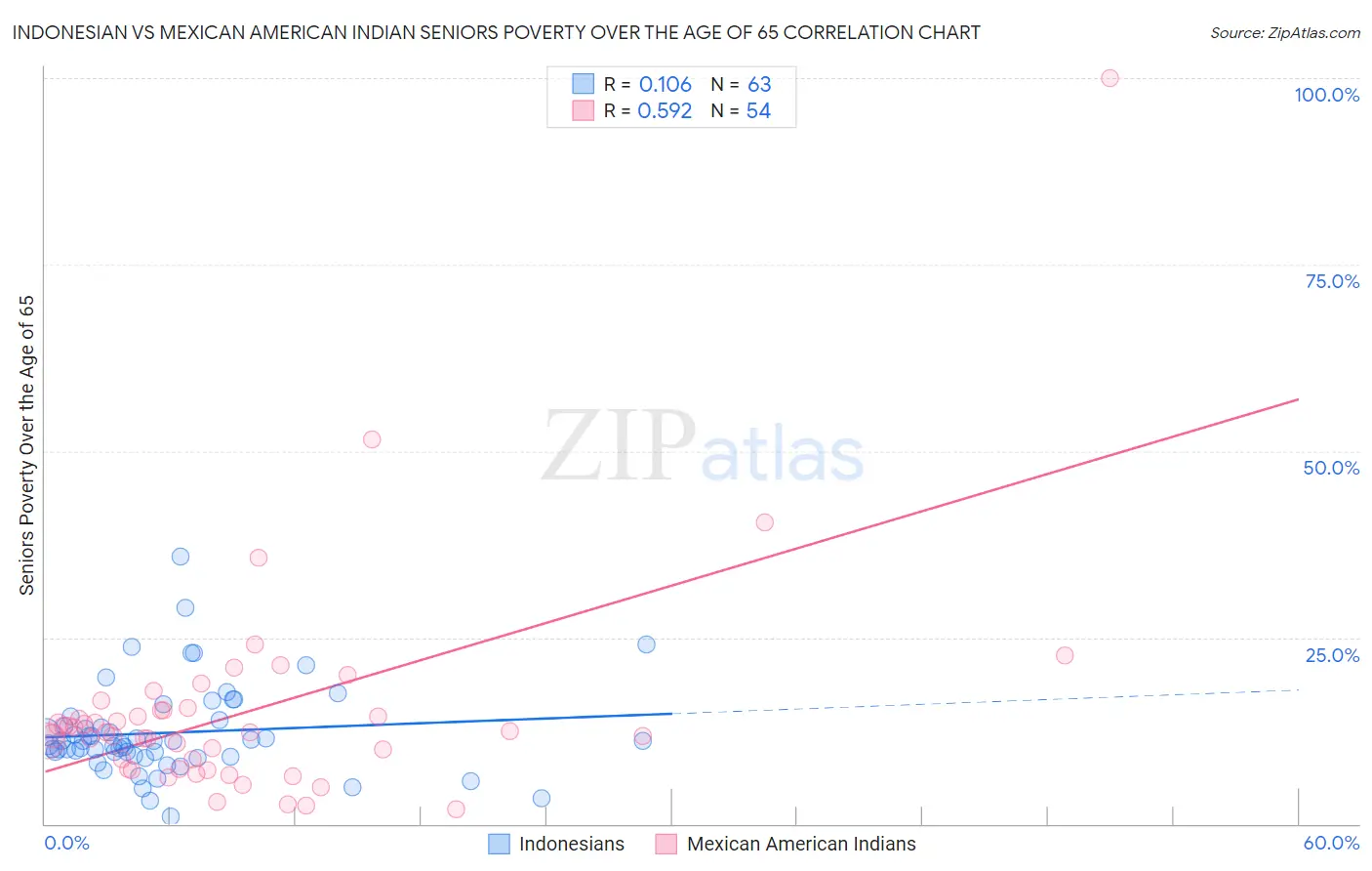 Indonesian vs Mexican American Indian Seniors Poverty Over the Age of 65