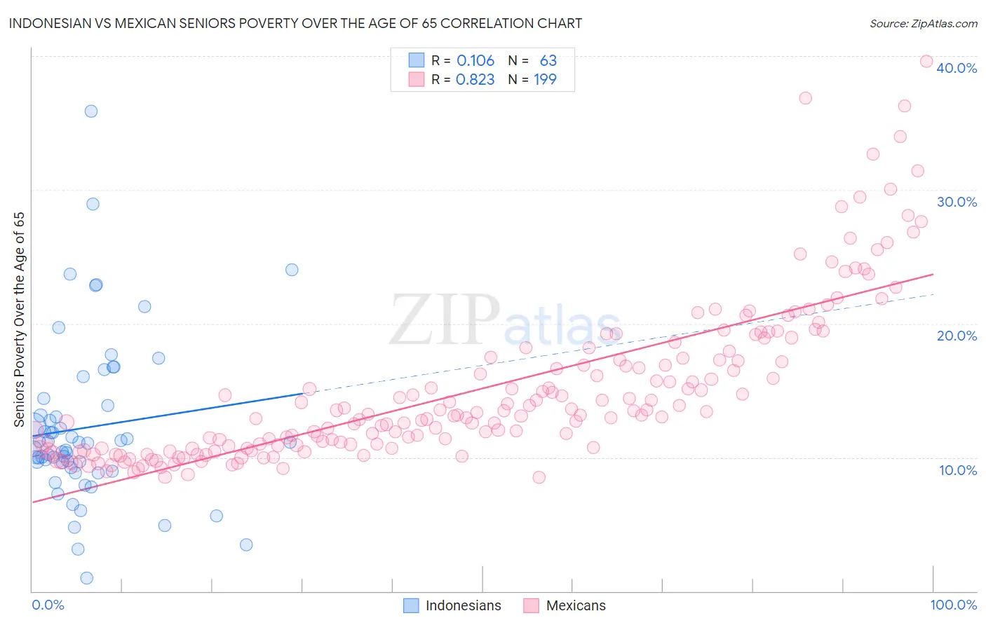 Indonesian vs Mexican Seniors Poverty Over the Age of 65