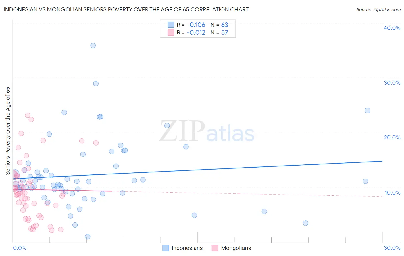 Indonesian vs Mongolian Seniors Poverty Over the Age of 65