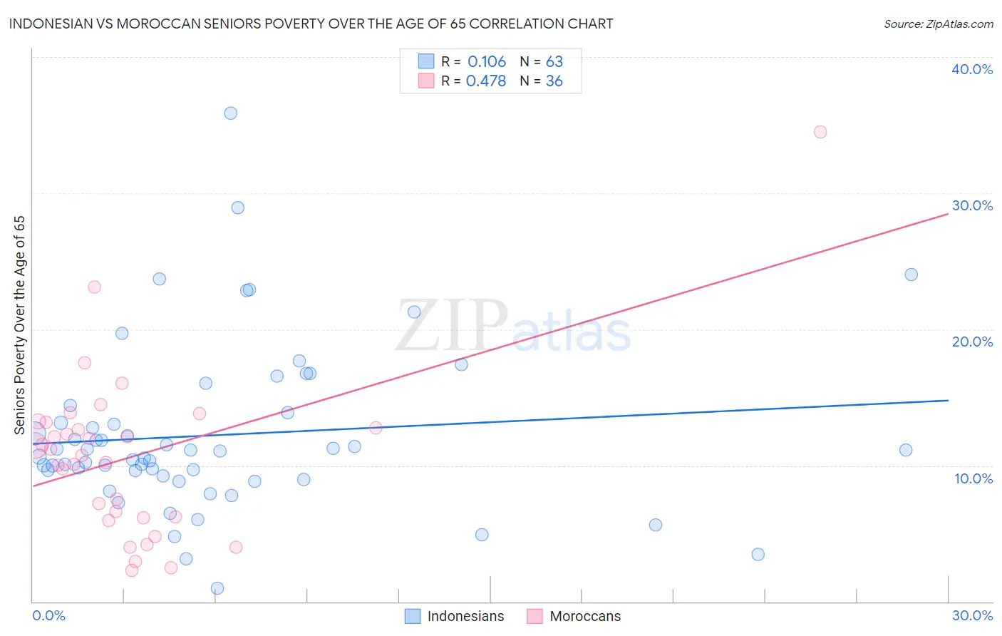 Indonesian vs Moroccan Seniors Poverty Over the Age of 65