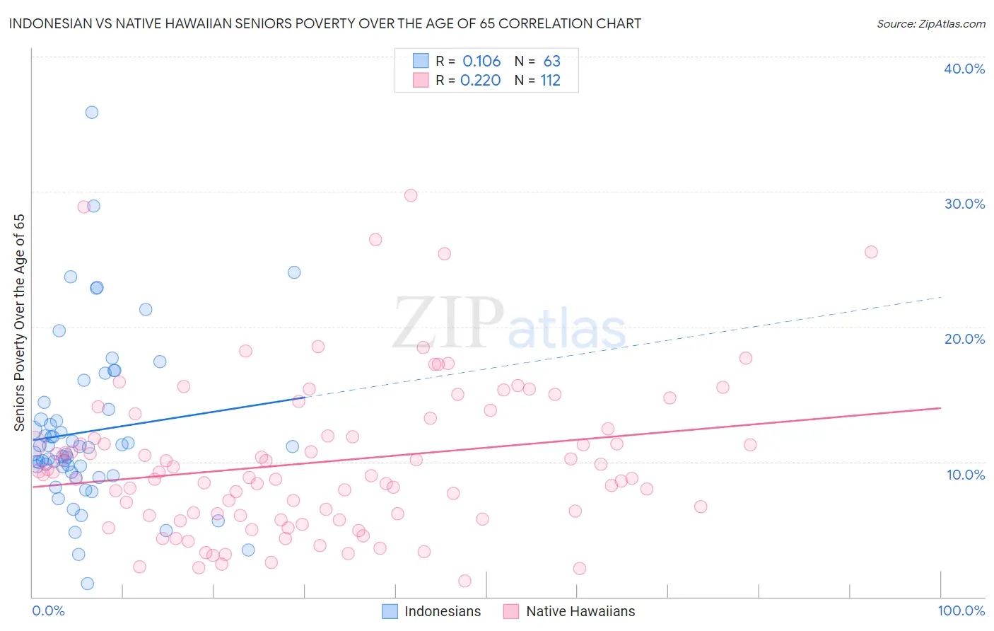 Indonesian vs Native Hawaiian Seniors Poverty Over the Age of 65