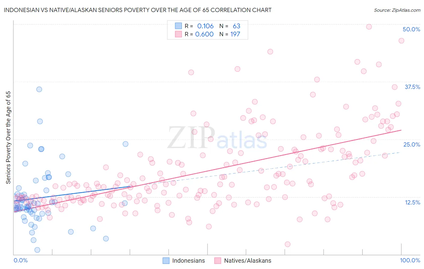 Indonesian vs Native/Alaskan Seniors Poverty Over the Age of 65