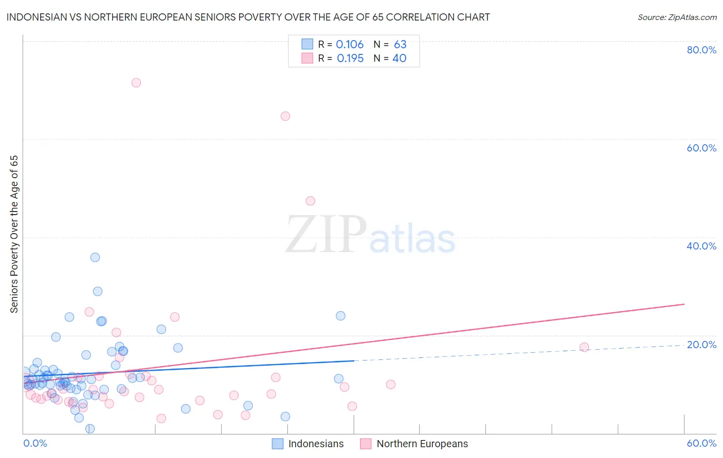 Indonesian vs Northern European Seniors Poverty Over the Age of 65