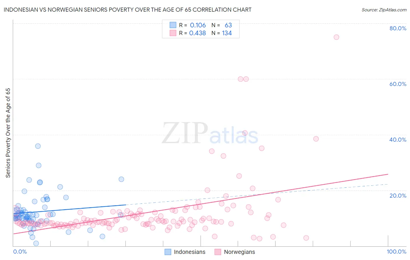 Indonesian vs Norwegian Seniors Poverty Over the Age of 65