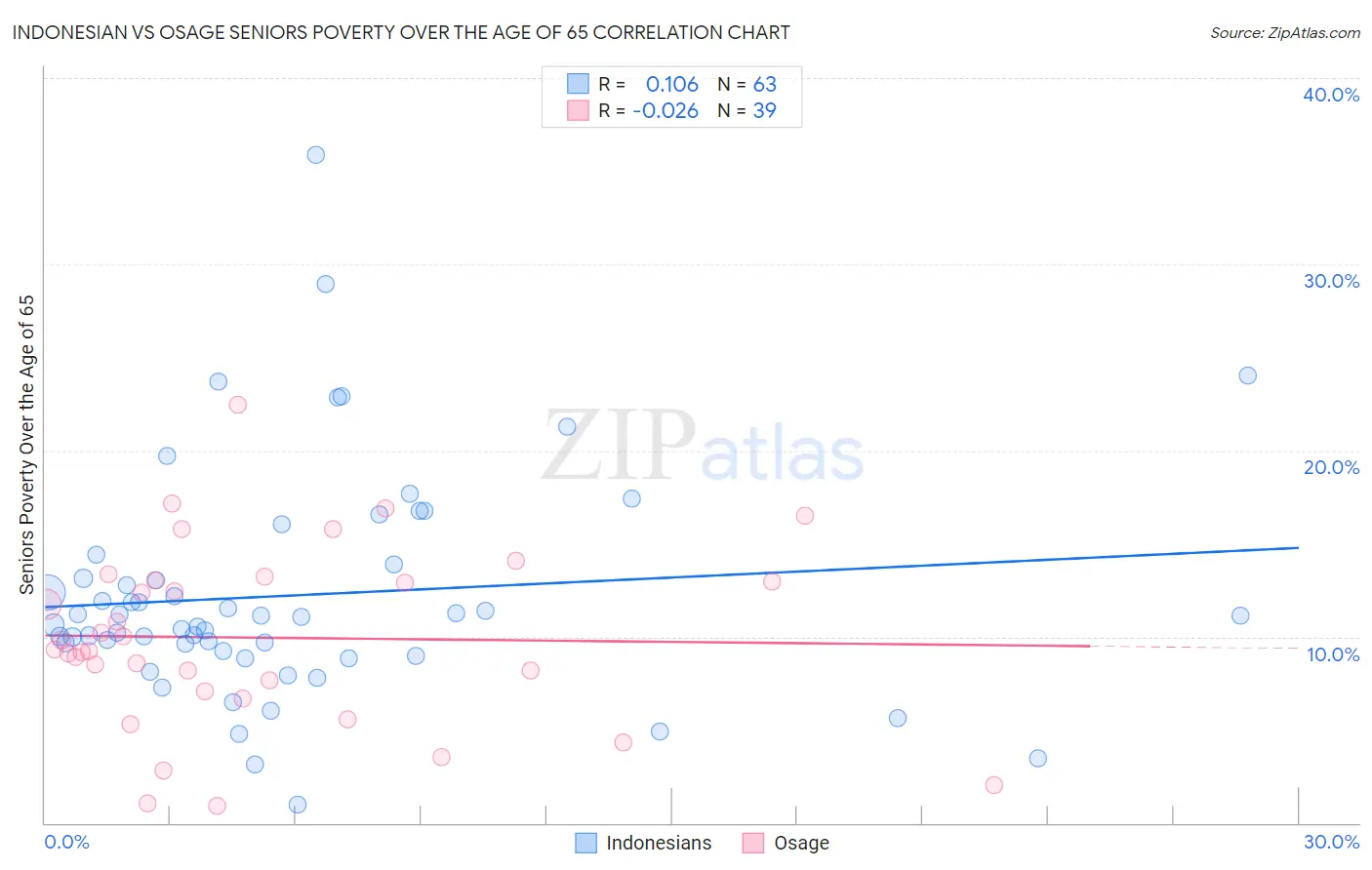 Indonesian vs Osage Seniors Poverty Over the Age of 65