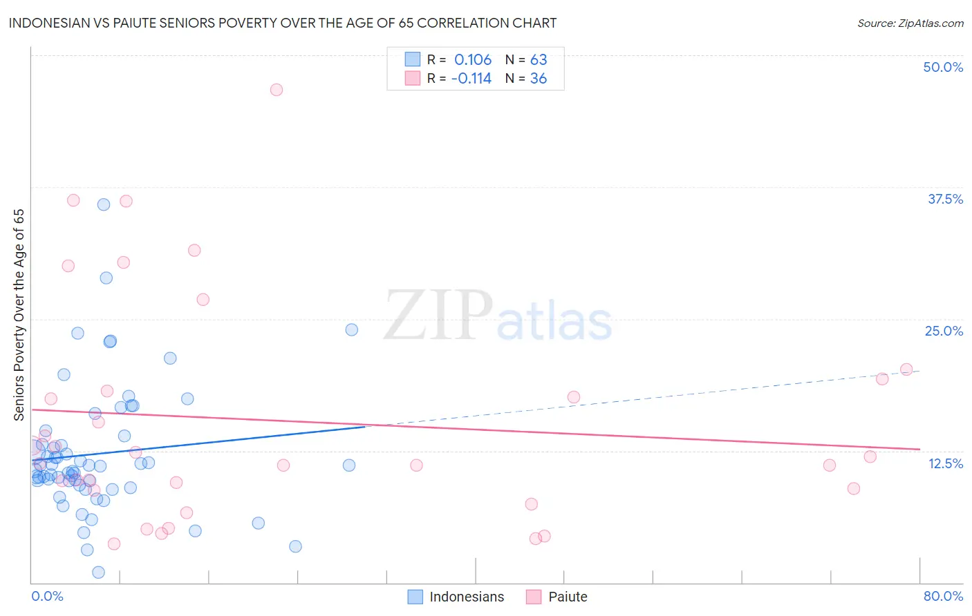 Indonesian vs Paiute Seniors Poverty Over the Age of 65