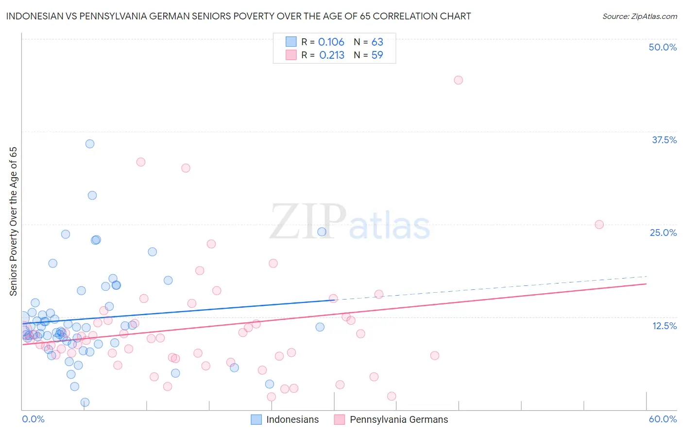 Indonesian vs Pennsylvania German Seniors Poverty Over the Age of 65
