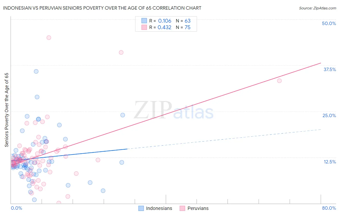 Indonesian vs Peruvian Seniors Poverty Over the Age of 65