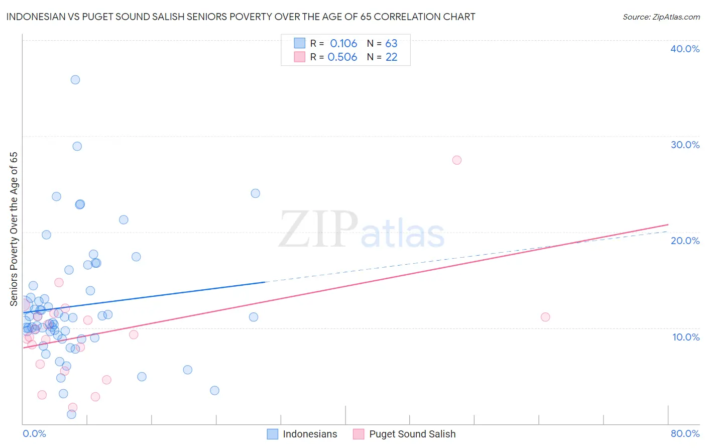 Indonesian vs Puget Sound Salish Seniors Poverty Over the Age of 65