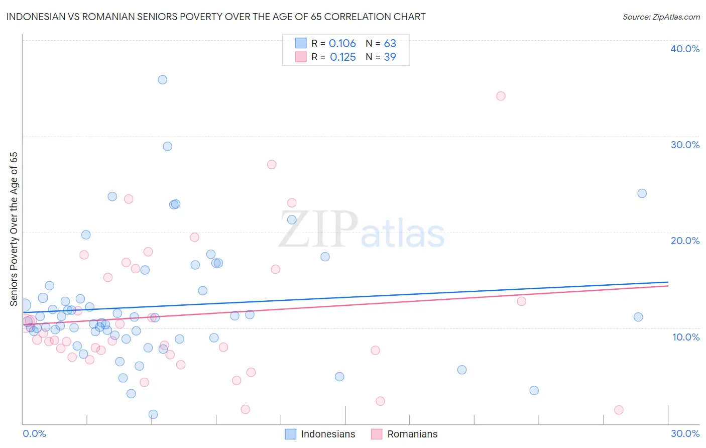 Indonesian vs Romanian Seniors Poverty Over the Age of 65
